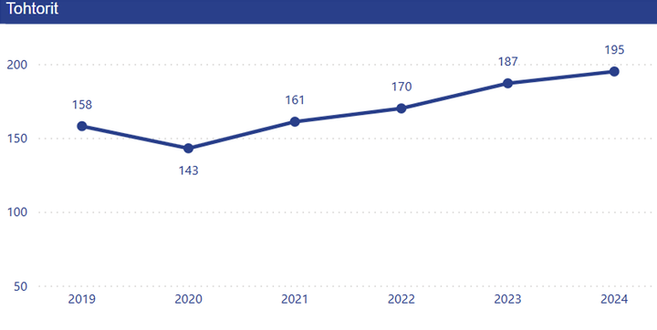 Tohtorien%20m%E4%E4r%E4n%20kehitys%20Oulun%20yliopistossa%20vuosina%202019-2024%20kuvaajana.%20Tohtorien%20m%E4%E4r%E4%20on%20kehittynyt%20hyvin.