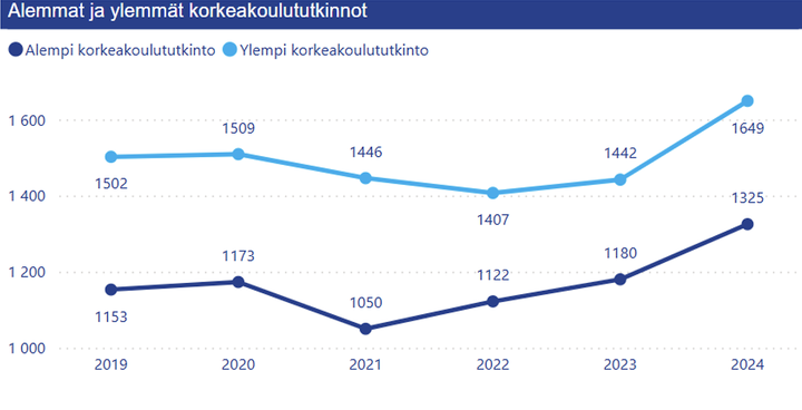 Oulun yliopiston tutkintomäärien kehitys vuosina 2019-2024 kuvaajana. Tutkintomäärät ovat kasvussa.