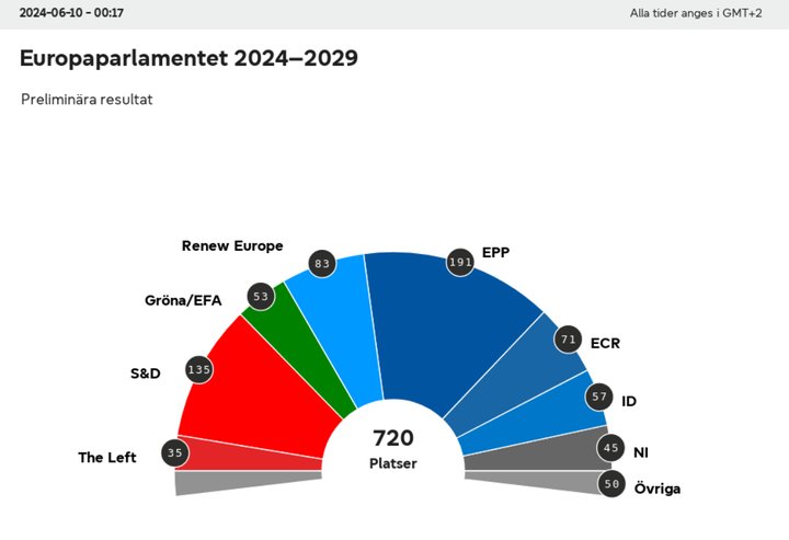 Prognos för mandatfördelningen i det nya Europaparlamentet
