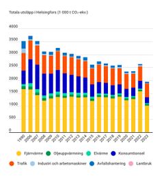 Utsläpp i Helsingfors 1990 - 2023.