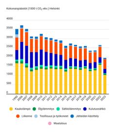 Graafi Helsingin päästökehityksestä.