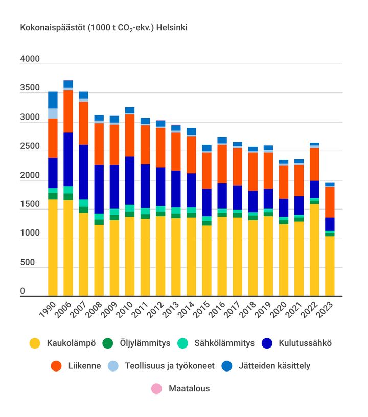 Graafi%20Helsingin%20p%E4%E4st%F6kehityksest%E4.