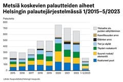 Infograafi kuvaa helsinkiläisten antamia asukaspalautteita lähimetsistä.