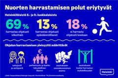 Infograafi: helsinkiläisten 8.– ja 9.-luokkalaisten koululaisten ohjattu harrastaminen, Helsingin kaupunki.