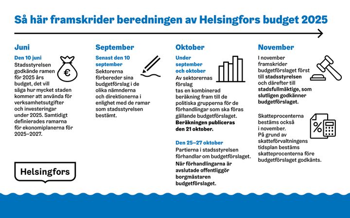 Budgetprocess%20i%20Helsingfors.