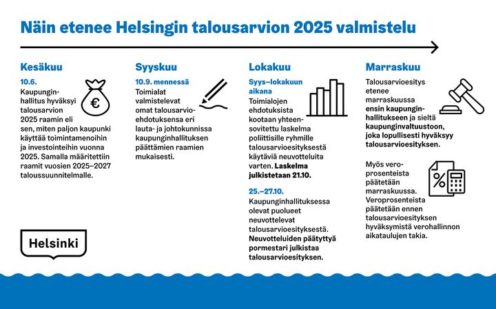 Aikajana%20Helsingin%20talousarvioprosessista.