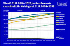 Kuvaaja toteutuneesta ja ennustetusta väestönkasvusta suurpiireittäin Helsingissä.