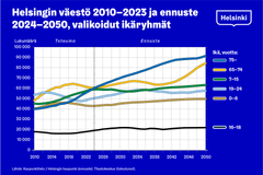 Kuvaaja toteutuneesta ja ennustetusta väestönkasvusta valittujen ikäryhmien mukaan.