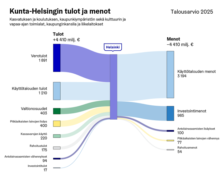 Helsingin talousarvio hyväksyttiin valtuustossa.