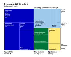 Helsingin investoinnit vuonna 2025.