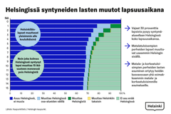 Kuvaaja Helsingissä syntyneiden lapsien muutoista.