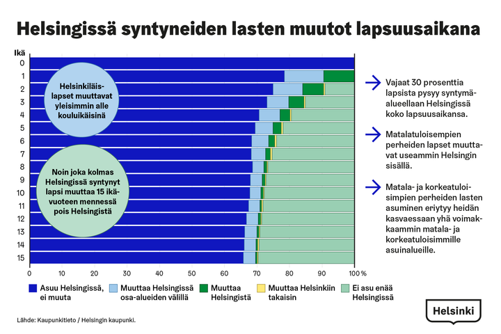 Kuvaaja Helsingissä syntyneiden lapsien muutoista.