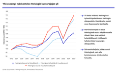 Kuvaaja otsikolla Yhä useampi työskentelee Helsingin kuntarajojen yli.