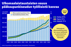 Kuvaaja otsikolla Ulkomaalaistaustaisten osuus pääkaupunkiseudun työllisistä kasvaa.