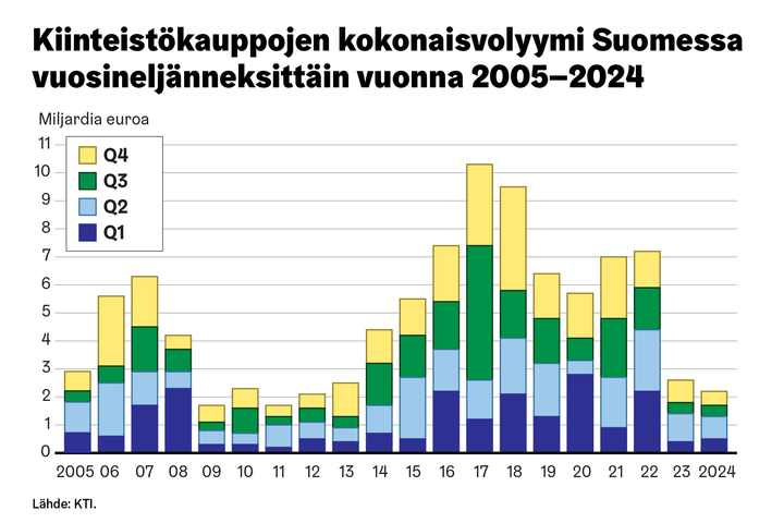 Kuvaaja otsikolla kiinteistökauppojen kokonaisvolyymi Suomessa vuosineljänneksittäin vuonna 2005-2024.