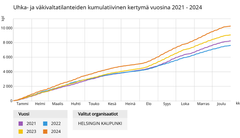 Kaupungin työsuojelupakkiin (työturvallisuuden hallintajärjestelmä) tulleiden Ilmoitusten kumulatiivinen kertymä