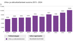 Helsingin kaupungilla ilmoitettuja uhka- ja väkivaltatilanteisiin liittyviä ilmoituksia (turvallisuuspoikkeamailmoituksia).