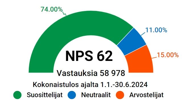 Suositteluindeksi%20sosiaali-%2C%20ja%20terveyspalveluissa%2C%20kokonaistulos%20ajalta%201.1.-30.6.2024.%20NPS%2062%2C%20vastauksia%2058978.%20Suosittelijoita%2074%20prosenttia%2C%20neutraaleja%2011%20prosenttia%2C%20arvostelijoita%2015%20prosenttia.