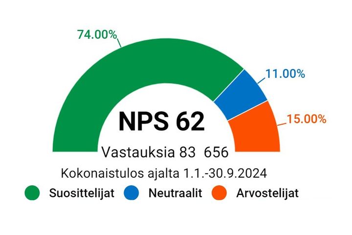 Suositteluindeksi%20sosiaali-%2C%20ja%20terveyspalveluissa%2C%20kokonaistulos%20ajalta%201.1.-30.9.2024.%20NPS%2062%2C%20vastauksia%2083656.%20Suosittelijoita%2074%20prosenttia%2C%20neutraaleja%2011%20prosenttia%2C%20arvostelijoita%2015%20prosenttia.