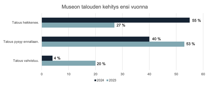 Museonjohtajien odotukset museon talouden kehityksestä seuraavana vuonna. Lähde: Museoliiton Museobarometri 2025