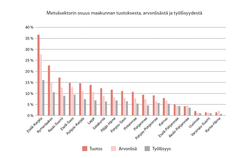 Metsäsektorin osuus maakunnan tuotoksesta, arvonlisästä ja työllisyydestä