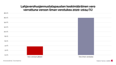 Lahjeverohuojennustapausten keskimääräinen vero verrattuna veroon ilman verotukea 2020–2024 (%)