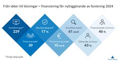 Foskningfinansiering figurer