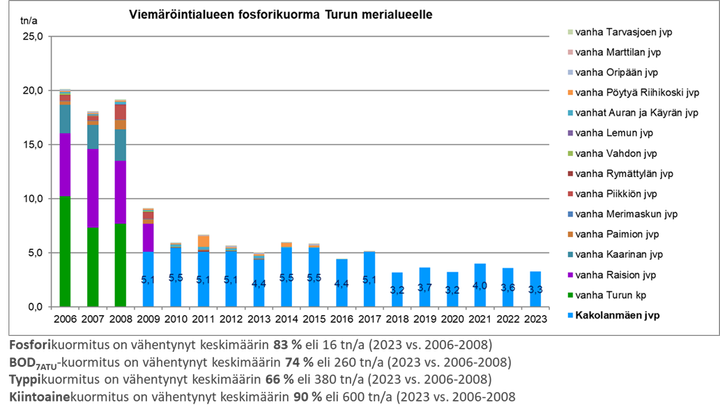 Viem%E4r%F6intialueen%20fosforikuorma%20Turun%20merialueelle%202023