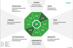 Maineen seurauksena syntyvää sidosryhmätukea arvioitiin kuudesta näkökulmasta. Sidosryhmätuki selittää sitä, miten ihmiset toimivat yritystä koskevissa asioissa. Kokonaistulos 3.99 vahvistui vuodentakaiseen tutkimukseen verrattuna (2023 kokonaistulos 3.85). Vastaajat kertoivat olevansa erityisen halukkaita ostamaan Keskimaalta tuotteita ja palveluja sekä suosittelemaan osuuskauppaa. Myös luottamus oli erittäin korkea, ja työskentely Keskimaalla sai runsain mitoin kannatusta. Kriisien kohdatessa tai vaikeuksien tullen keskisuomalaiset ihmiset olisivat valmiita asettumaan Keskimaan puolelle.