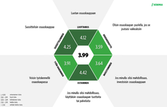 Maine syntyy kahdeksasta näkökulmasta. Tutkimuksessa yrityksen mainetta, eli ihmisten ajatuksia yrityksestä, arvioidaan kahdeksan eri osa-alueen näkökulmasta. Keskimaa sai keskisuomalaisilta vastaajilta maineen kokonaisarvosanaksi 3,94 (2023 vastaava luku 3,80). Erinomaiset arvosanat tulivat taloudellisesta vakaudesta ja kannattavuudesta sekä hintansa arvioisten tuotteiden ja palvelujen tarjoamisesta. Lisäksi vastaajat arvioivat Keskimaata johtamisen laadun, innovaatioiden toteuttamisen, toiminnan oikeellisuuden, avoimuuden ja läpinäkyvyyden, työantajakuvan, ympäristö- ja yhteiskuntavastuullisuuden sekä vuorovaikutuksen näkökulmista. Vahvan talouden ja laadukkaiden palvelujen ohella maineellisina vahvuuksina nousivat esiin helppo lähestyttävyys sekä vakaa ja turvallinen työantajakuva.