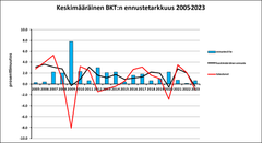 Keskimääräinen BKT:n ennustetarkkuus 2005-2023