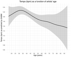 Tempo as a function of artist age