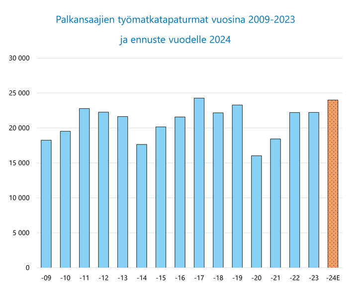 Palkansaajien työmatkatapaturmat vuosina 2009-2023 ja ennuste vuodelle 2024, pylväsdiagrammi: Vuoden 2024 työmatkatapaturmien määrä hipoo 25 000 rajaa vastaavasti kuin viimeksi vuonna 2019 ja 2017. Vuonna 2020 työmatkatapaturmien määrä putosi vähän päälle 15 000:een, siitä on vuosi vuodelta määrä noussut nyt julkaistun vuoden 2024 ennusteen määriin.