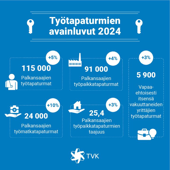 Työtapaturmien avainluvut vuonna 2024: 115 000 palkansaajien työtapaturmaa, joista 91 000 työpaikkatapaturmaa ja 24 000 työmatkatapaturmaa. Työpaikkatapaturmataajuus 25,4  miljoonaa tehtyä työtuntia kohden. Itsensä vapaaehtoisesti vakuuttaneille yrittäjille sattui 5 900 työtapaturmaa.