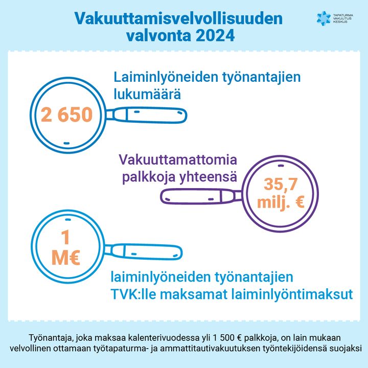 Vakuuttamisvelvollisuuden valvonta 2024: 2650 laiminlyönyttä työnantajaa, 35,7 miljoonaa euroa vakuuttamattomia palkkoja ja miljoona euroa laiminlyöneiden työnantajien TVK:lle maksamia laiminlyöntimaksuja. Työnantaja, joka maksaa kalenterivuodessa yli 1500 euroa palkkoja, on lain mukaan velvollinen ottamaan työtapaturma- ja ammattitautivakuutuksen työntekijöidensä suojaksi.