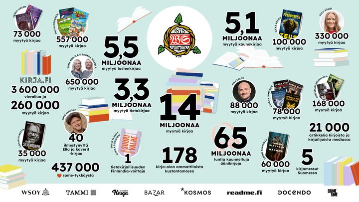 Infografiikka, joka esittelee kirjojen myyntimääriä ja kustantamojen vuotta Werner Söderström Osakeyhtiössä.