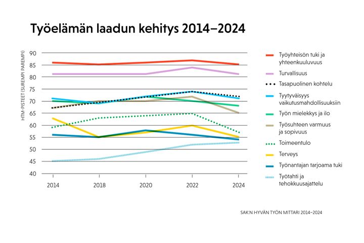 Hyvän työn mittarin kymmenestä osa-alueesta vain yksi on nousussa.