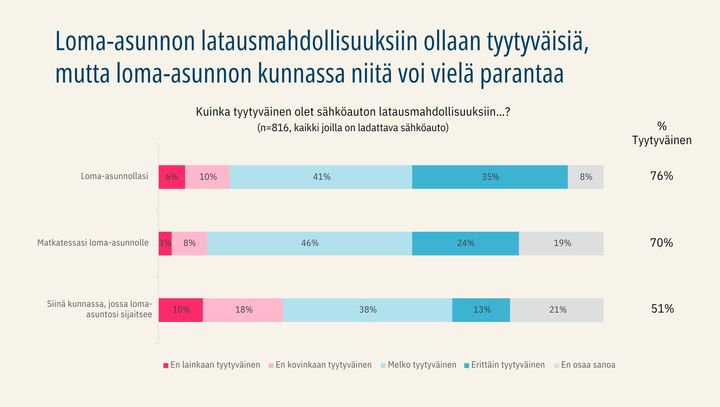 Loma-asunnon%20latausmahdollisuuksiin%20ollaan%20tyytyv%E4isi%E4%2C%20mutta%20loma-asunnon%20kunnassa%20niit%E4%20voi%20viel%E4%20parantaa.