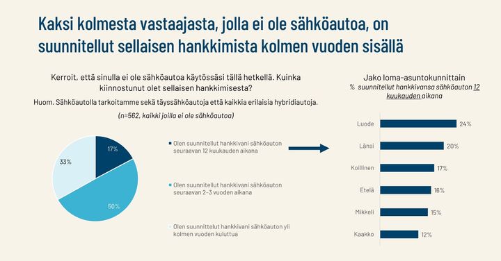 Kaksi%20kolmesta%20vastaajasta%2C%20jolla%20ei%20ole%20s%E4hk%F6autoa%2C%20on%20suunnitellut%20sellaisen%20hankkimista%20kolmen%20vuoden%20sis%E4ll%E4.