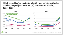 Päivittäin sähkösavukkeita käyttävien 14–20-vuotiaiden poikien ja tyttöjen osuudet (%) koulutusasteittain 2015–2023