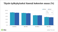 Täysin työkykyiseksi itsensä kokevat, ikäryhmittäin