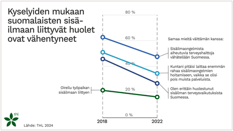 Sisäilmaan Liittyvät Huolet Ovat Vähentyneet Merkittävästi Suomessa ...