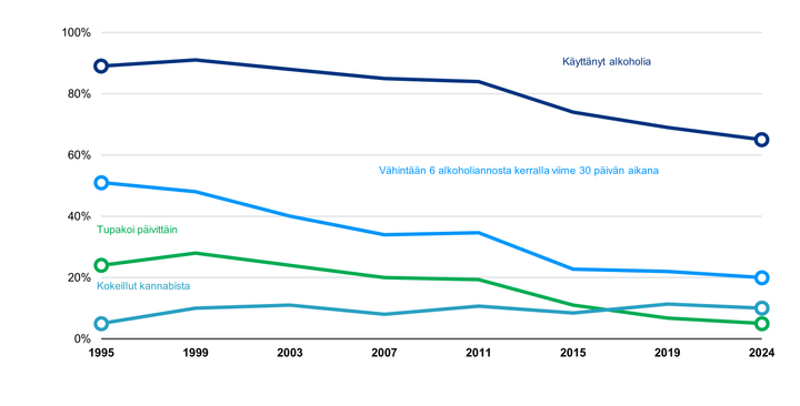 Kuvaaja yhdeksäsluokkalaisten alkoholinkäytöstä, humalahakuisesta juomisesta, tupakanpoltosta ja kannabiksen kokeilusta. Sisältö kuvattu leipätekstissä.