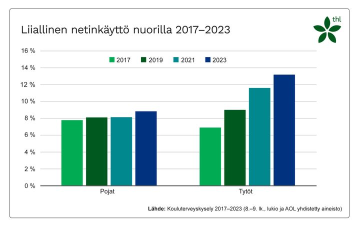 Liiallinen netinkäyttö tytöillä 2017-2023  Tytöt 2017	6,9% 2019	9,0% 2021	11,6% 2023	13,2%  Pojat 2017	7,8% 2019	8,1% 2021	8,1% 2023	8,8%  Lähde: Kouluterveyskysely