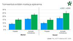 Toimeentulo erittäin niukka ja epävarma, kehitys 2021-2024