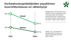 Psyykkinen kuormittuneisuus, 2021-2024