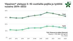 Lasten ja nuorten ylipainon ja lihavuuden yleisyys Suomessa vuosina 2014–2023.