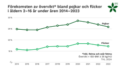 Förekomsten av övervikt och fetma hos barn och unga 2014–2023.