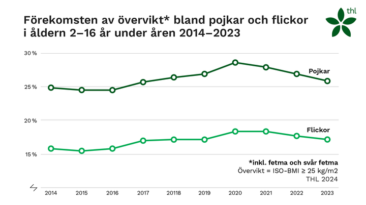 Förekomsten av övervikt och fetma hos barn och unga 2014–2023.