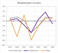 Reaalitulojen muutos, POP Pankin kansalaissuhdanne-ennuste, talvi 2024